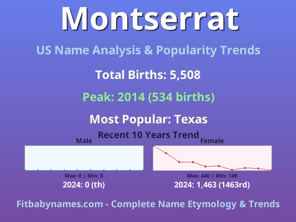 Infographic: Montserrat name meaning, origin, and popularity trends in the United States (US baby name analysis chart)