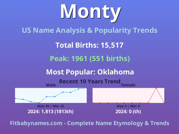 Infographic: Monty name meaning, origin, and popularity trends in the United States (US baby name analysis chart)