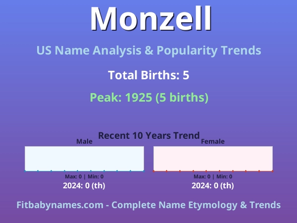 Infographic: Monzell name meaning, origin, and popularity trends in the United States (US baby name analysis chart)