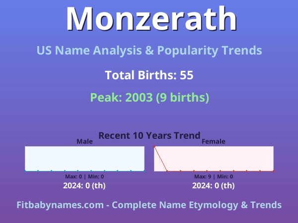 Infographic: Monzerath name meaning, origin, and popularity trends in the United States (US baby name analysis chart)