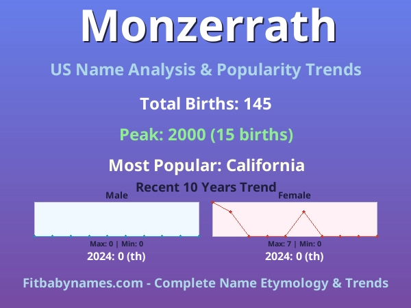 Infographic: Monzerrath name meaning, origin, and popularity trends in the United States (US baby name analysis chart)