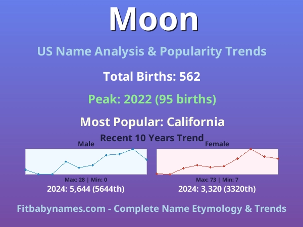 Infographic: Moon name meaning, origin, and popularity trends in the United States (US baby name analysis chart)