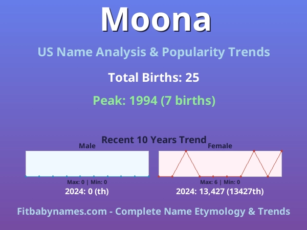 Infographic: Moona name meaning, origin, and popularity trends in the United States (US baby name analysis chart)