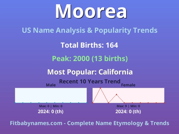 Infographic: Moorea name meaning, origin, and popularity trends in the United States (US baby name analysis chart)