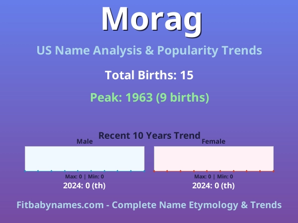Infographic: Morag name meaning, origin, and popularity trends in the United States (US baby name analysis chart)