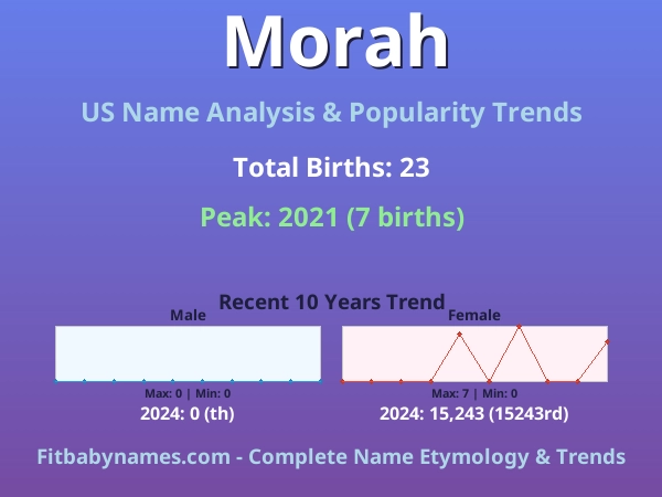 Infographic: Morah name meaning, origin, and popularity trends in the United States (US baby name analysis chart)