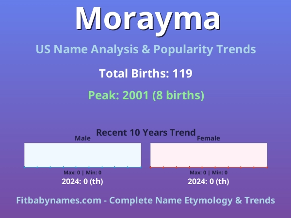 Infographic: Morayma name meaning, origin, and popularity trends in the United States (US baby name analysis chart)
