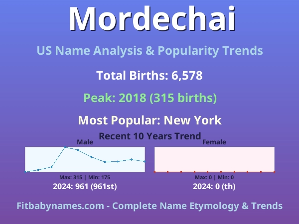 Infographic: Mordechai name meaning, origin, and popularity trends in the United States (US baby name analysis chart)