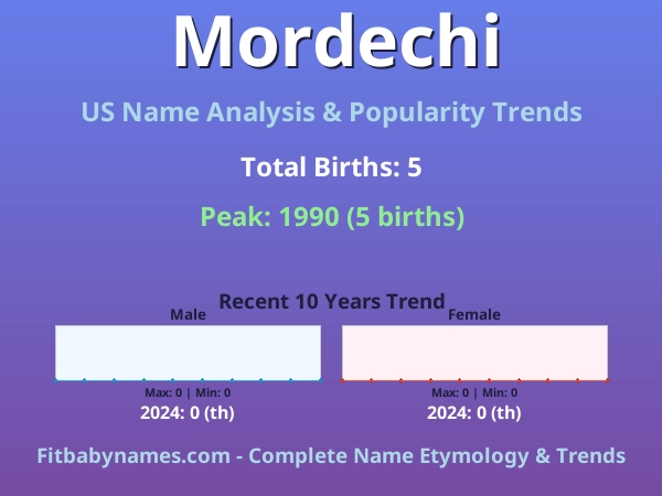 Infographic: Mordechi name meaning, origin, and popularity trends in the United States (US baby name analysis chart)