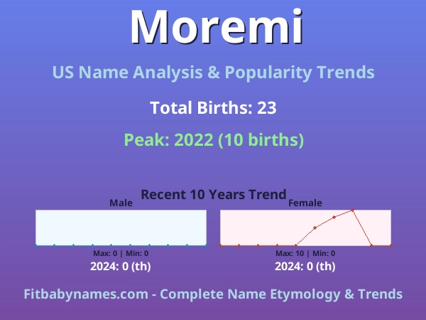 Infographic: Moremi name meaning, origin, and popularity trends in the United States (US baby name analysis chart)
