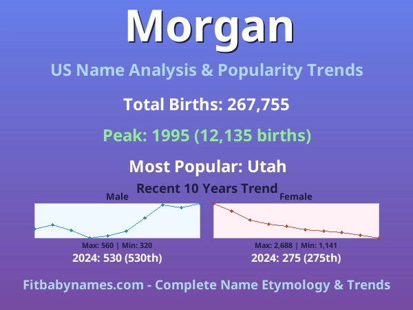 Infographic: Morgan name meaning, origin, and popularity trends in the United States (US baby name analysis chart)