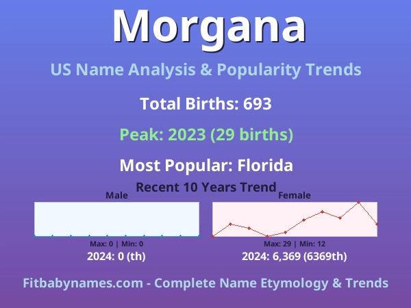 Infographic: Morgana name meaning, origin, and popularity trends in the United States (US baby name analysis chart)
