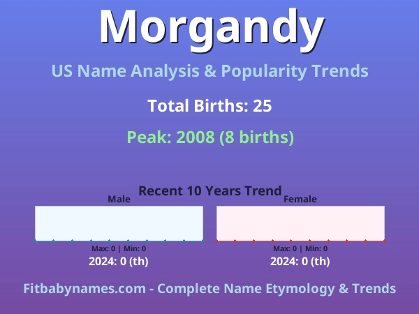 Infographic: Morgandy name meaning, origin, and popularity trends in the United States (US baby name analysis chart)