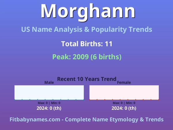 Infographic: Morghann name meaning, origin, and popularity trends in the United States (US baby name analysis chart)