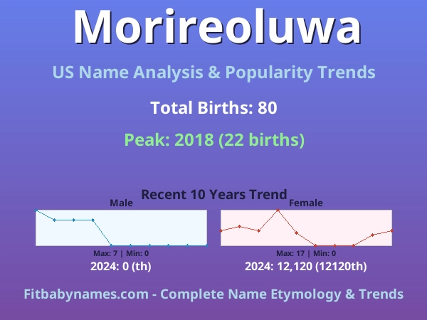 Infographic: Morireoluwa name meaning, origin, and popularity trends in the United States (US baby name analysis chart)