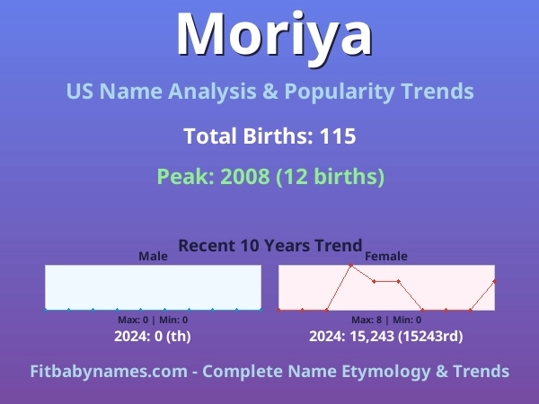 Infographic: Moriya name meaning, origin, and popularity trends in the United States (US baby name analysis chart)