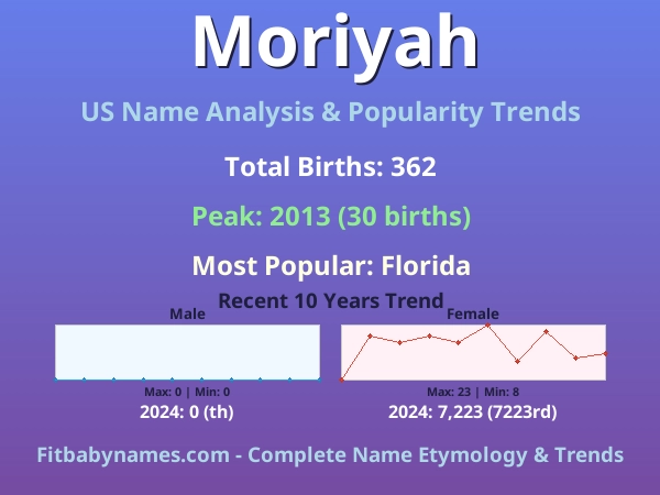 Infographic: Moriyah name meaning, origin, and popularity trends in the United States (US baby name analysis chart)