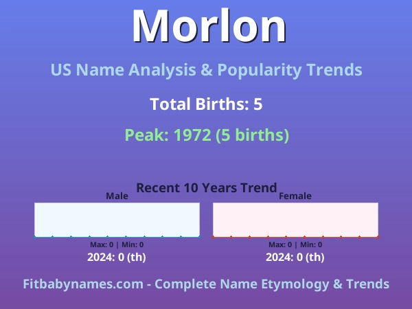 Infographic: Morlon name meaning, origin, and popularity trends in the United States (US baby name analysis chart)