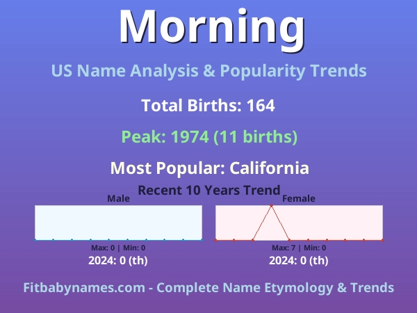 Infographic: Morning name meaning, origin, and popularity trends in the United States (US baby name analysis chart)