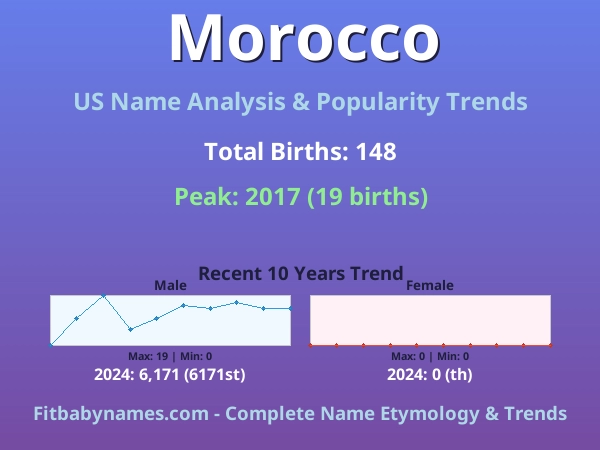 Infographic: Morocco name meaning, origin, and popularity trends in the United States (US baby name analysis chart)