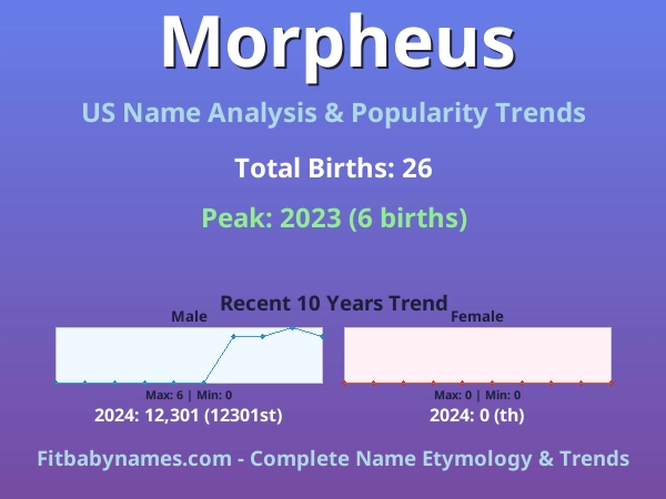 Infographic: Morpheus name meaning, origin, and popularity trends in the United States (US baby name analysis chart)