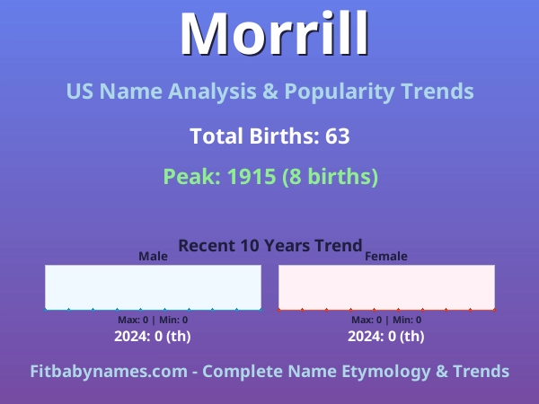 Infographic: Morrill name meaning, origin, and popularity trends in the United States (US baby name analysis chart)