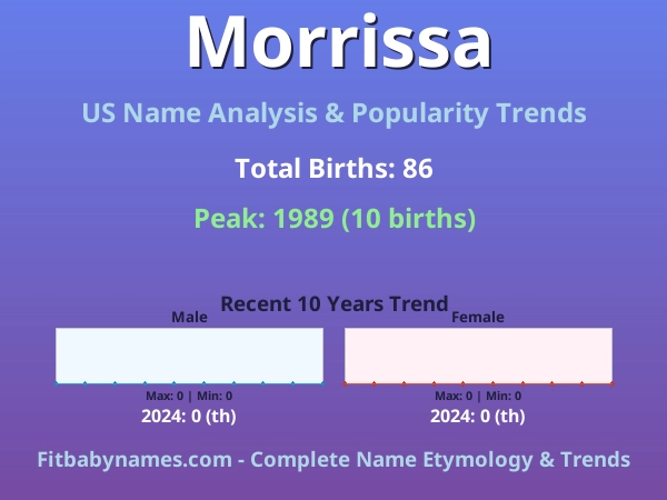 Infographic: Morrissa name meaning, origin, and popularity trends in the United States (US baby name analysis chart)