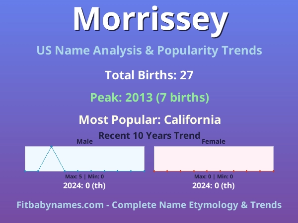 Infographic: Morrissey name meaning, origin, and popularity trends in the United States (US baby name analysis chart)