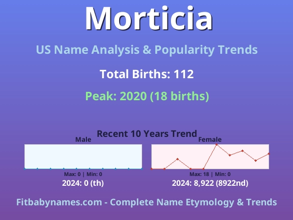 Infographic: Morticia name meaning, origin, and popularity trends in the United States (US baby name analysis chart)
