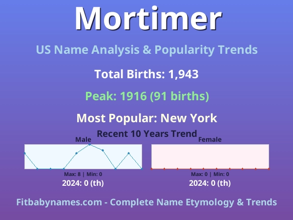 Infographic: Mortimer name meaning, origin, and popularity trends in the United States (US baby name analysis chart)