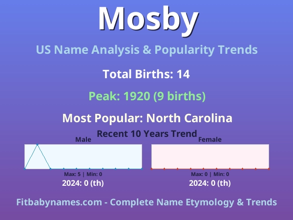Infographic: Mosby name meaning, origin, and popularity trends in the United States (US baby name analysis chart)