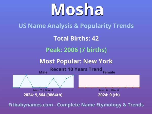 Infographic: Mosha name meaning, origin, and popularity trends in the United States (US baby name analysis chart)