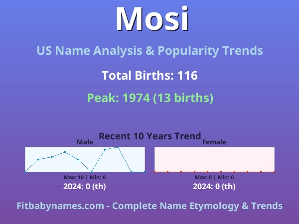 Infographic: Mosi name meaning, origin, and popularity trends in the United States (US baby name analysis chart)