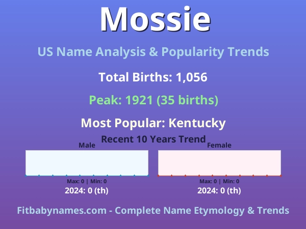 Infographic: Mossie name meaning, origin, and popularity trends in the United States (US baby name analysis chart)