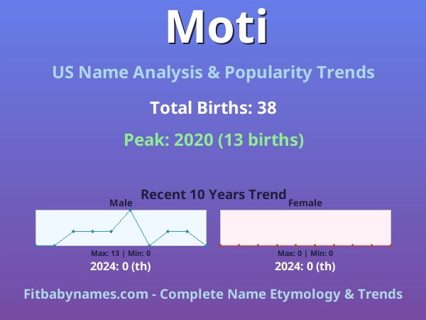 Infographic: Moti name meaning, origin, and popularity trends in the United States (US baby name analysis chart)