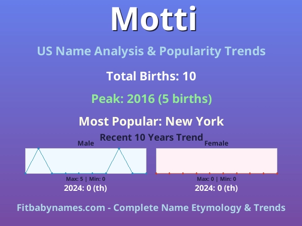 Infographic: Motti name meaning, origin, and popularity trends in the United States (US baby name analysis chart)