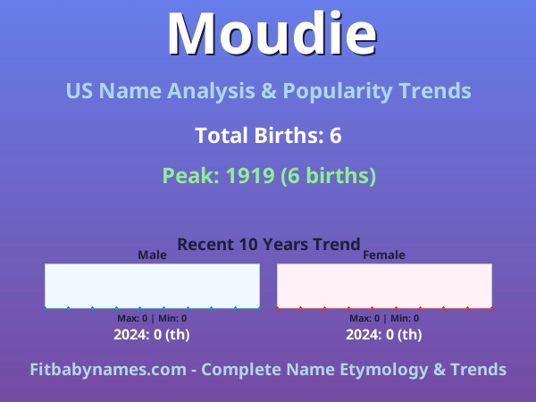 Infographic: Moudie name meaning, origin, and popularity trends in the United States (US baby name analysis chart)