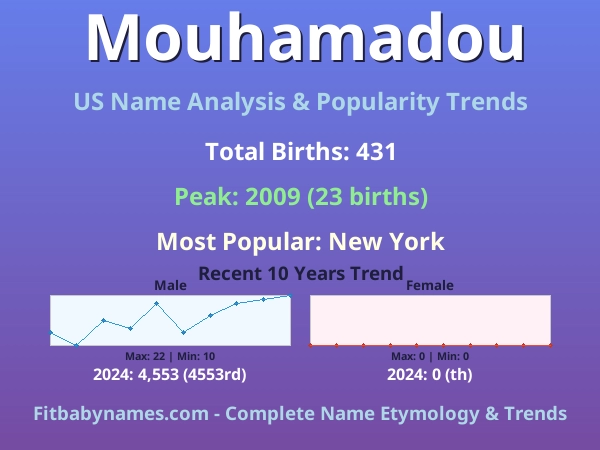 Infographic: Mouhamadou name meaning, origin, and popularity trends in the United States (US baby name analysis chart)
