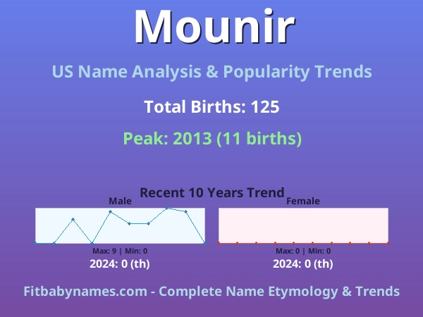 Infographic: Mounir name meaning, origin, and popularity trends in the United States (US baby name analysis chart)