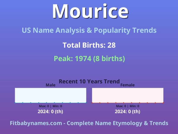 Infographic: Mourice name meaning, origin, and popularity trends in the United States (US baby name analysis chart)