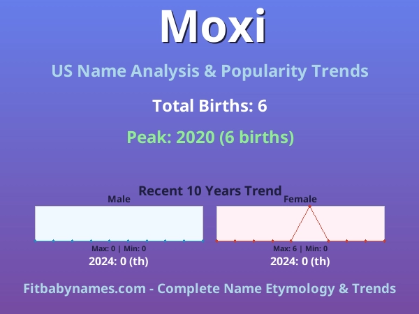 Infographic: Moxi name meaning, origin, and popularity trends in the United States (US baby name analysis chart)