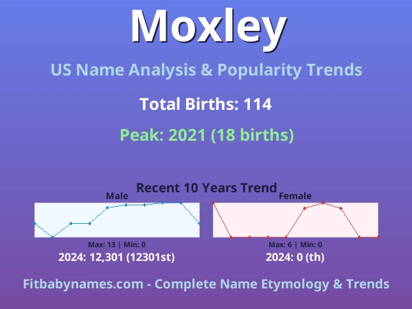 Infographic: Moxley name meaning, origin, and popularity trends in the United States (US baby name analysis chart)