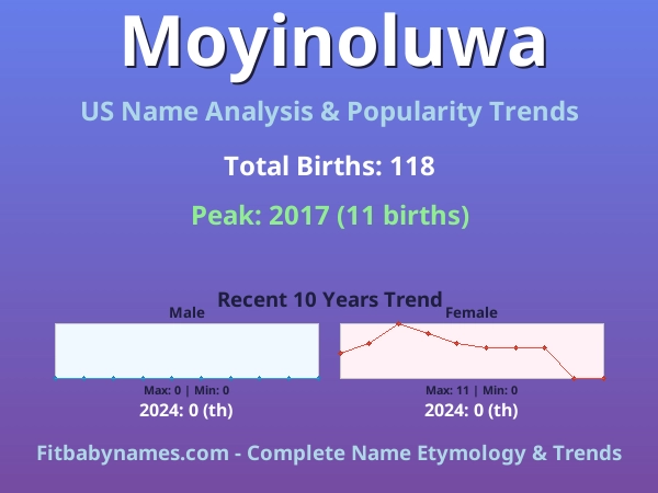 Infographic: Moyinoluwa name meaning, origin, and popularity trends in the United States (US baby name analysis chart)