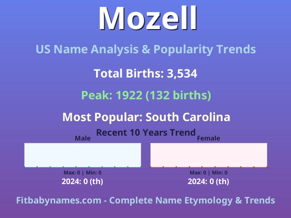 Infographic: Mozell name meaning, origin, and popularity trends in the United States (US baby name analysis chart)