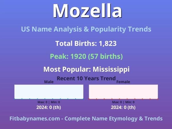 Infographic: Mozella name meaning, origin, and popularity trends in the United States (US baby name analysis chart)
