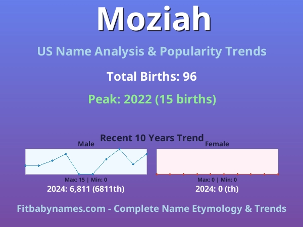 Infographic: Moziah name meaning, origin, and popularity trends in the United States (US baby name analysis chart)
