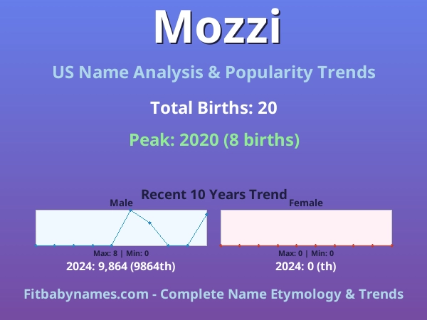 Infographic: Mozzi name meaning, origin, and popularity trends in the United States (US baby name analysis chart)