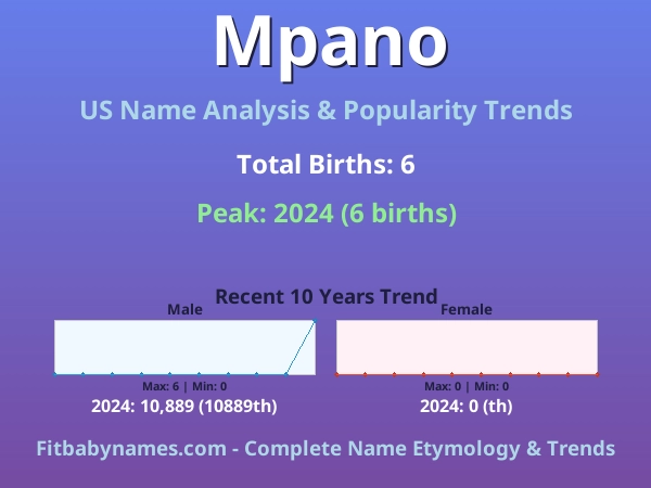Infographic: Mpano name meaning, origin, and popularity trends in the United States (US baby name analysis chart)