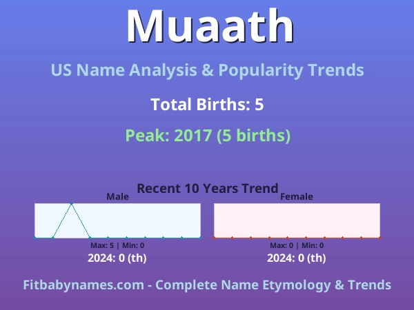 Infographic: Muaath name meaning, origin, and popularity trends in the United States (US baby name analysis chart)