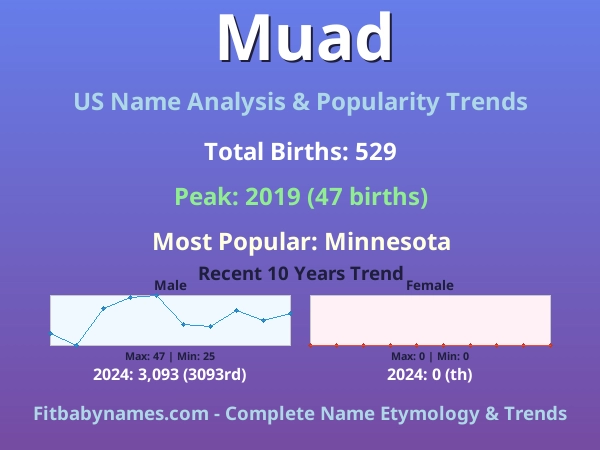 Infographic: Muad name meaning, origin, and popularity trends in the United States (US baby name analysis chart)